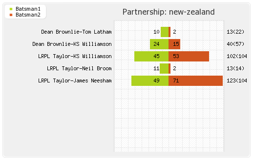 New Zealand vs South Africa 2nd ODI Partnerships Graph