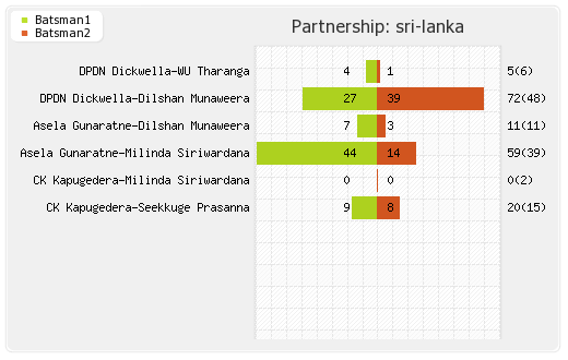 Australia vs Sri Lanka 1st T20I Partnerships Graph