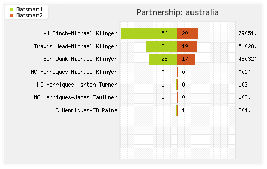 Australia vs Sri Lanka 3rd T20I Partnerships Graph