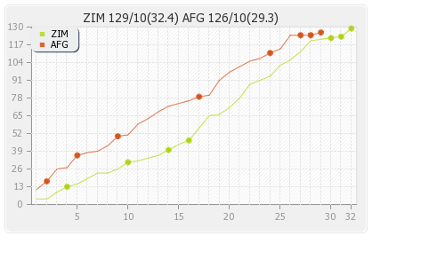 Zimbabwe vs Afghanistan 3rd ODI Runs Progression Graph