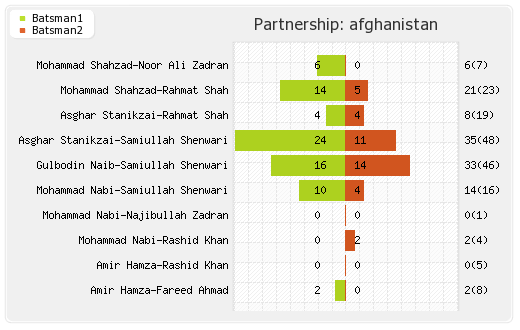Zimbabwe vs Afghanistan 3rd ODI Partnerships Graph