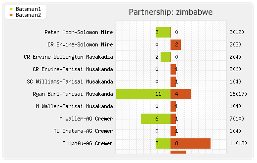 Zimbabwe vs Afghanistan 5th ODI Partnerships Graph